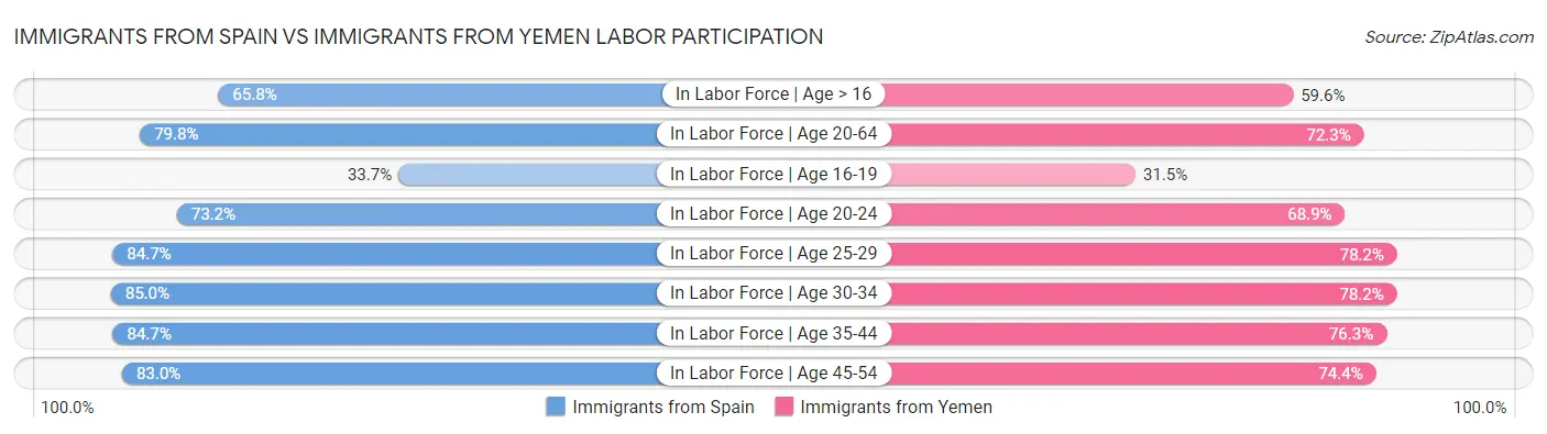 Immigrants from Spain vs Immigrants from Yemen Labor Participation