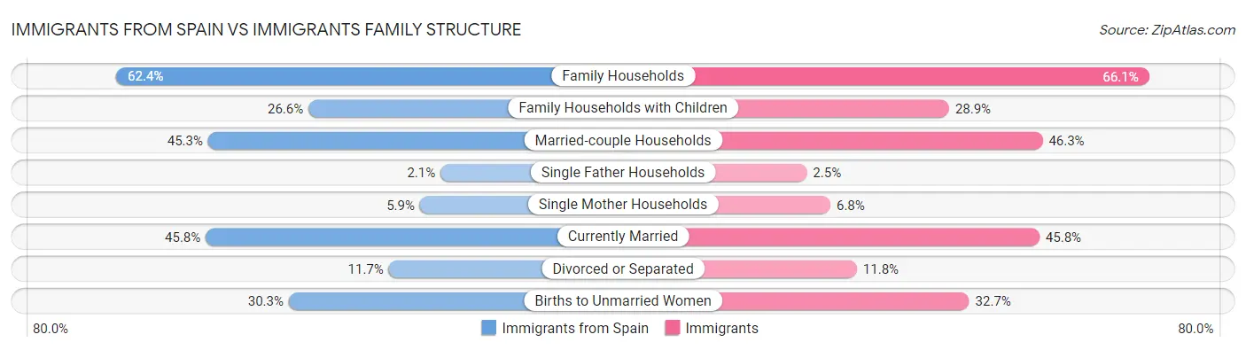 Immigrants from Spain vs Immigrants Family Structure