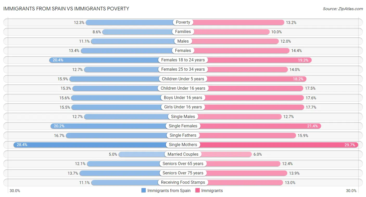 Immigrants from Spain vs Immigrants Poverty