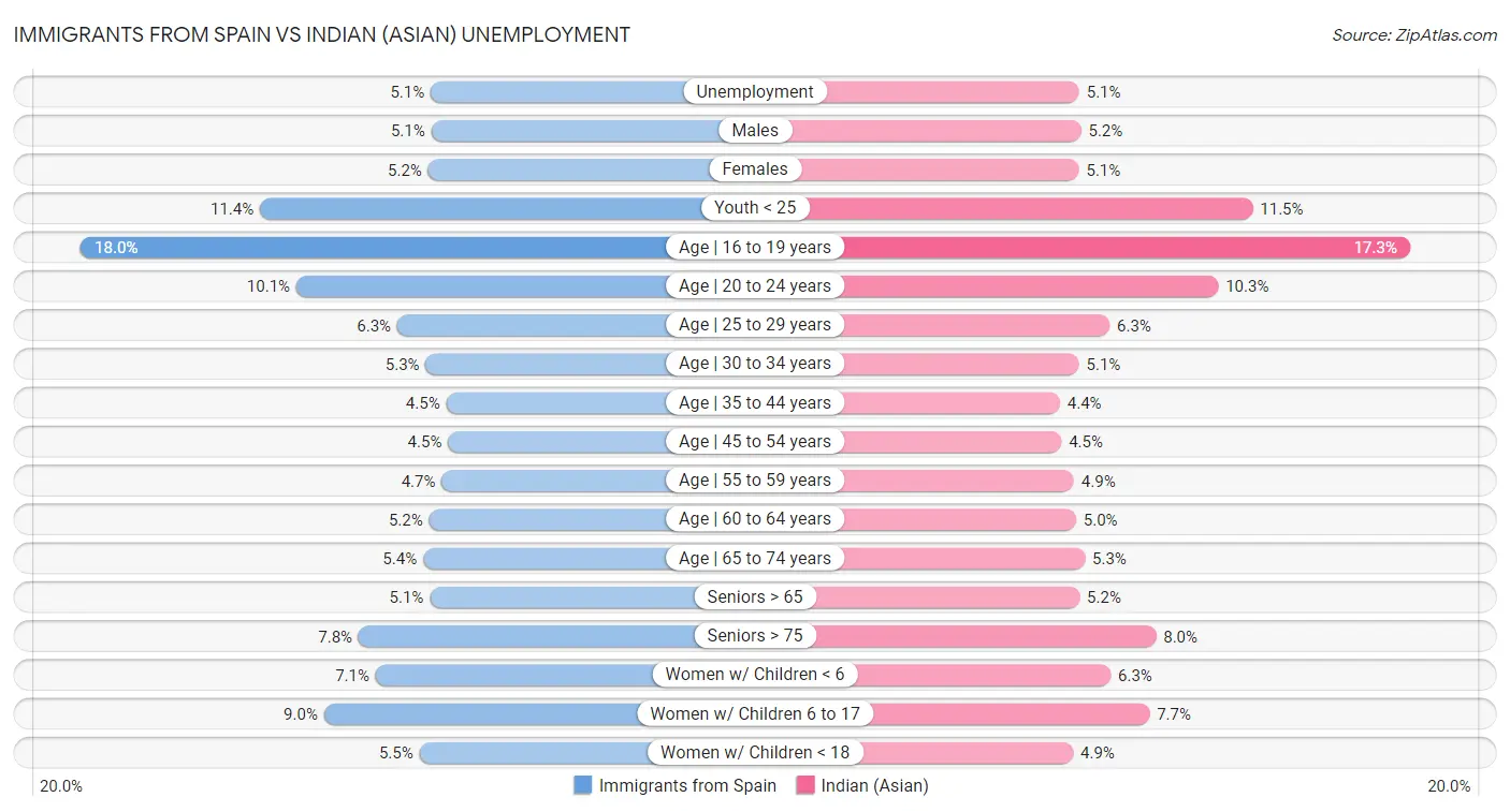 Immigrants from Spain vs Indian (Asian) Unemployment