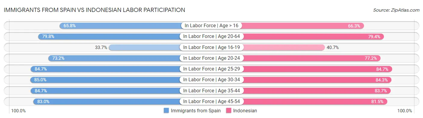 Immigrants from Spain vs Indonesian Labor Participation