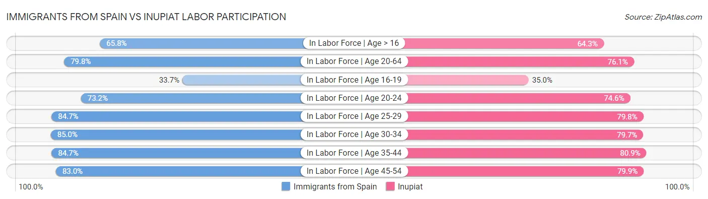Immigrants from Spain vs Inupiat Labor Participation