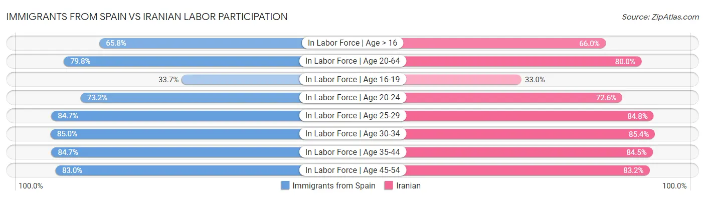 Immigrants from Spain vs Iranian Labor Participation
