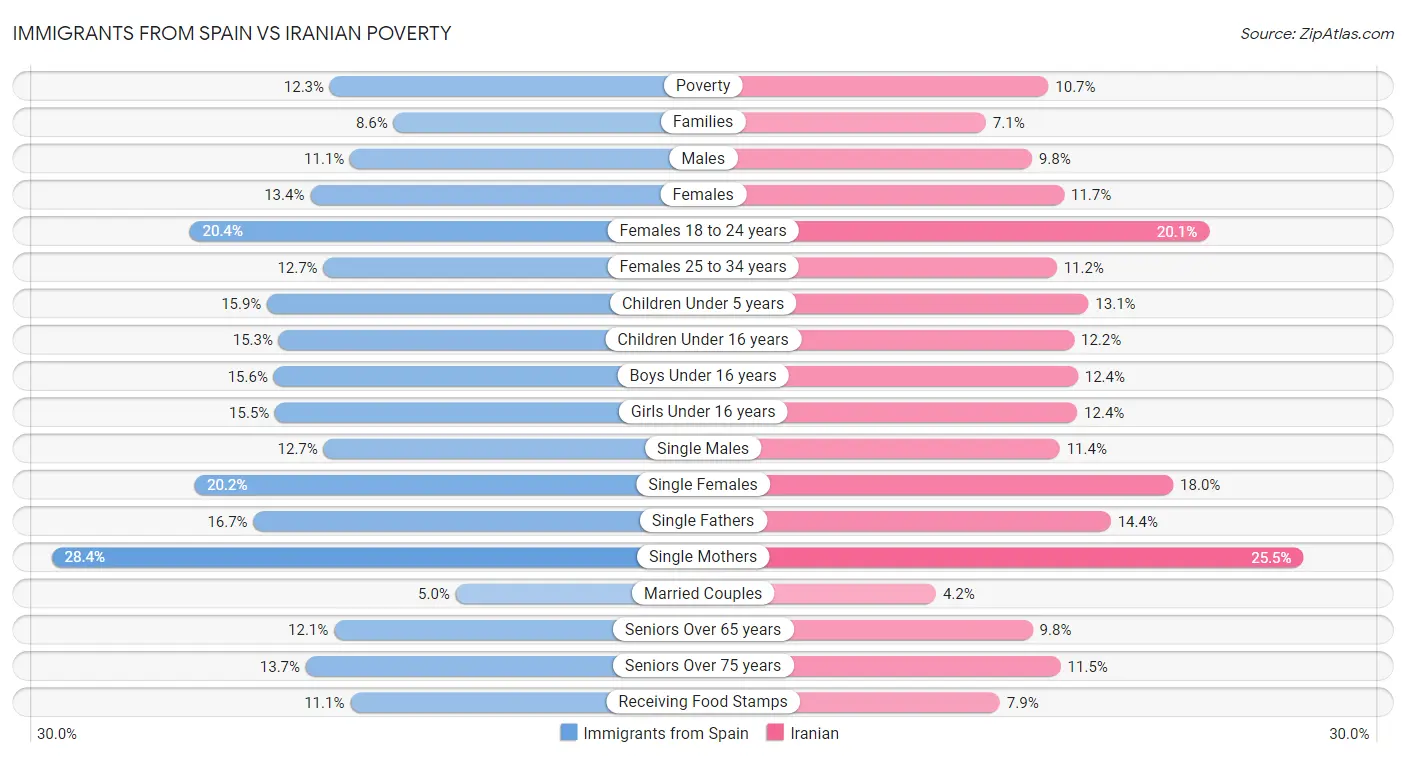 Immigrants from Spain vs Iranian Poverty