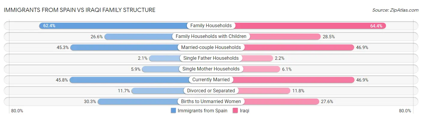 Immigrants from Spain vs Iraqi Family Structure