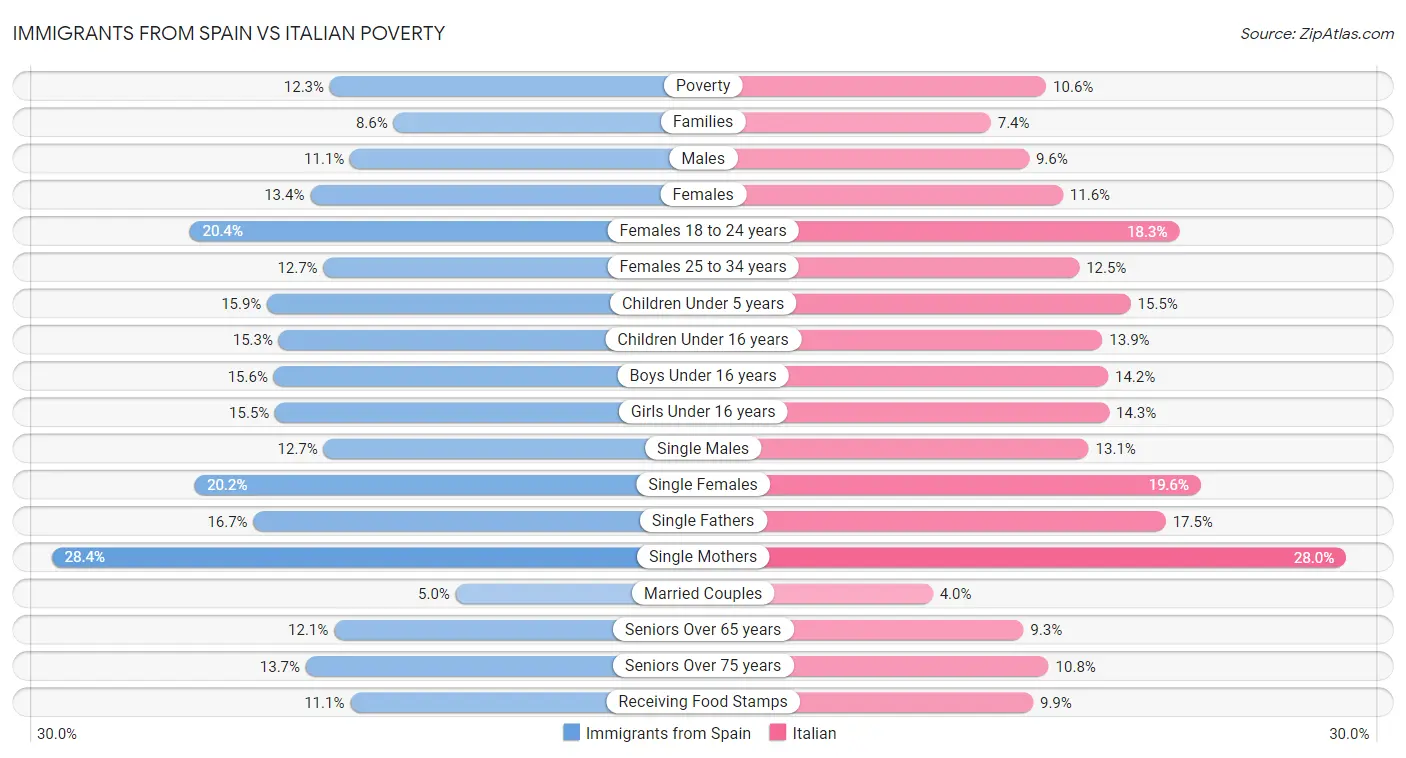 Immigrants from Spain vs Italian Poverty