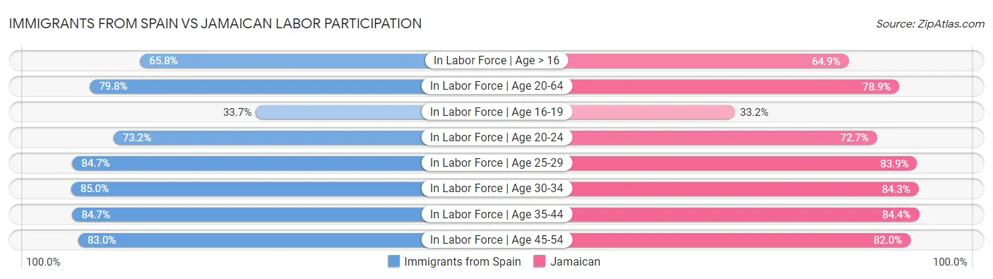 Immigrants from Spain vs Jamaican Labor Participation