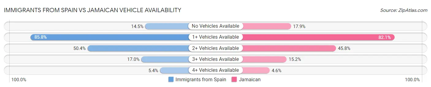 Immigrants from Spain vs Jamaican Vehicle Availability