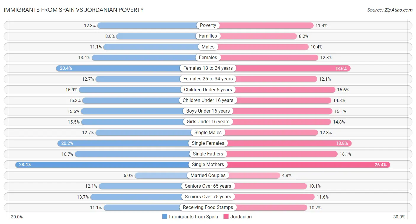 Immigrants from Spain vs Jordanian Poverty