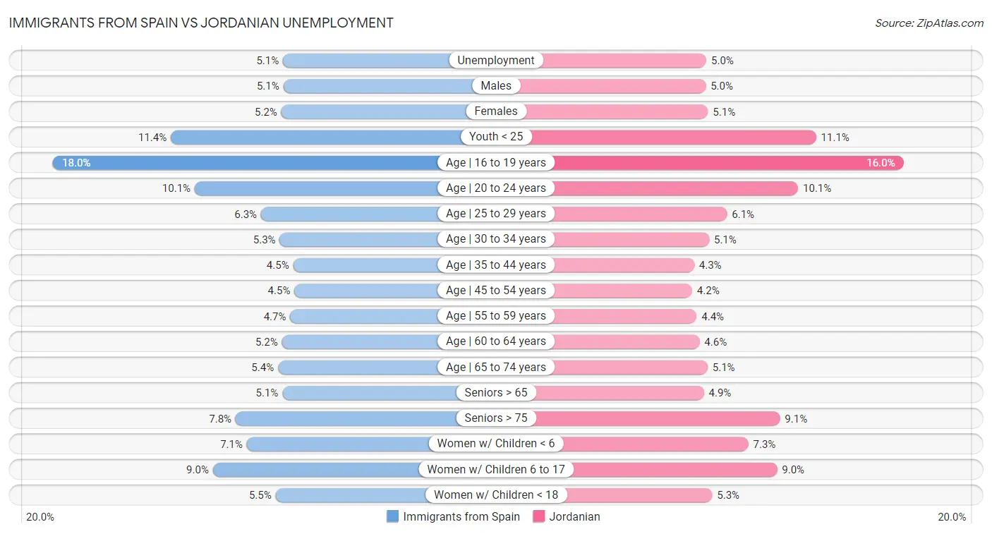 Immigrants from Spain vs Jordanian Unemployment