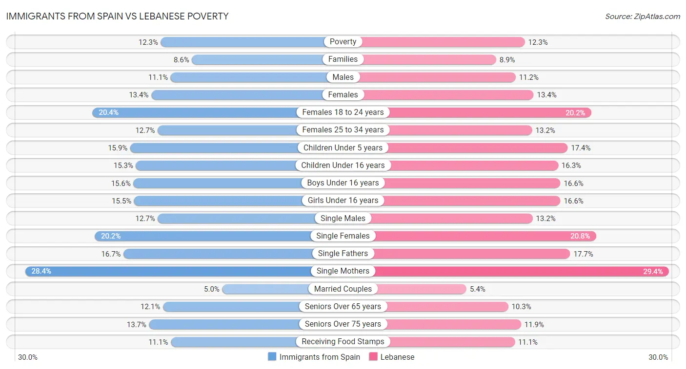 Immigrants from Spain vs Lebanese Poverty