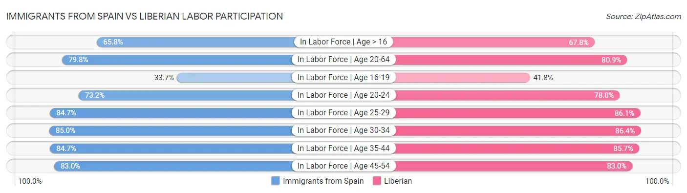 Immigrants from Spain vs Liberian Labor Participation