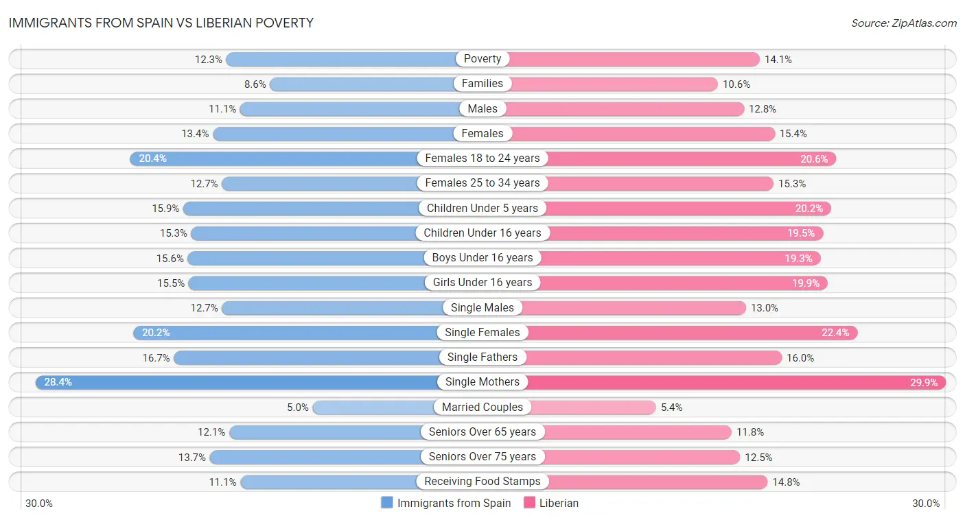 Immigrants from Spain vs Liberian Poverty