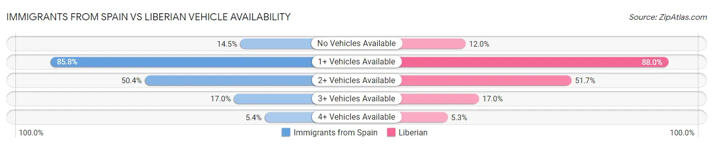 Immigrants from Spain vs Liberian Vehicle Availability