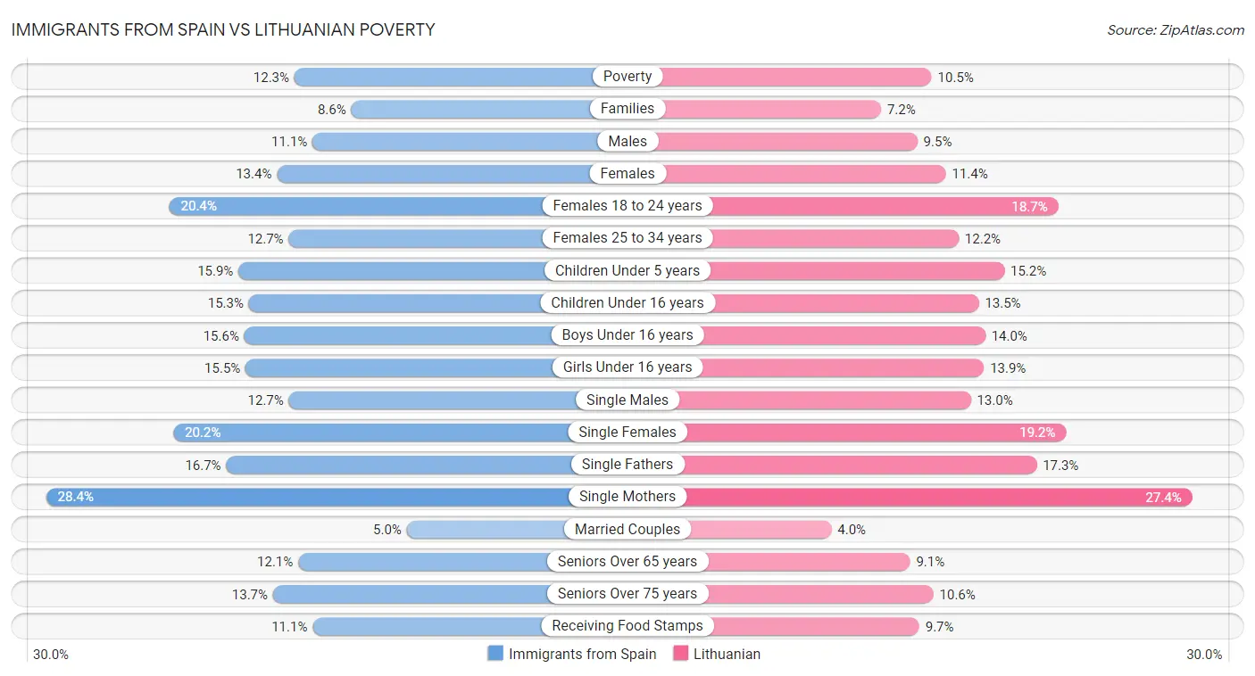 Immigrants from Spain vs Lithuanian Poverty