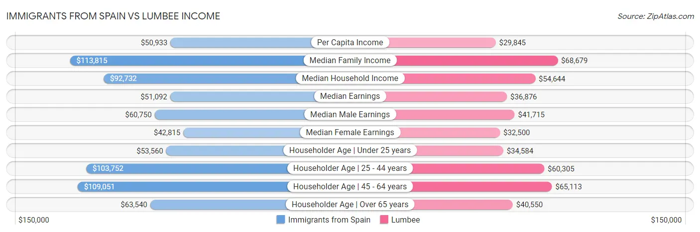 Immigrants from Spain vs Lumbee Income