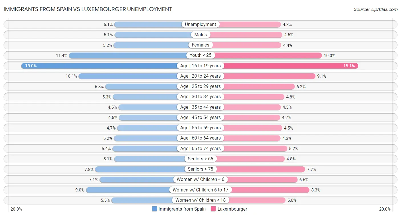 Immigrants from Spain vs Luxembourger Unemployment