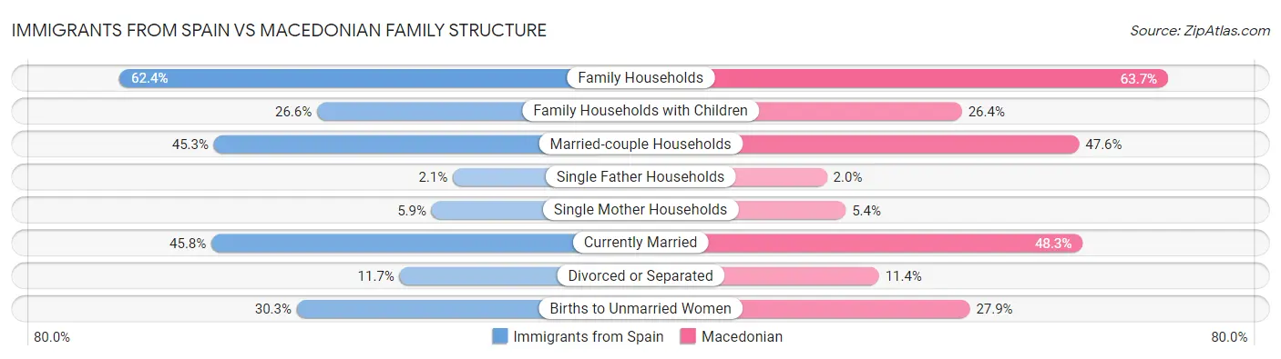 Immigrants from Spain vs Macedonian Family Structure