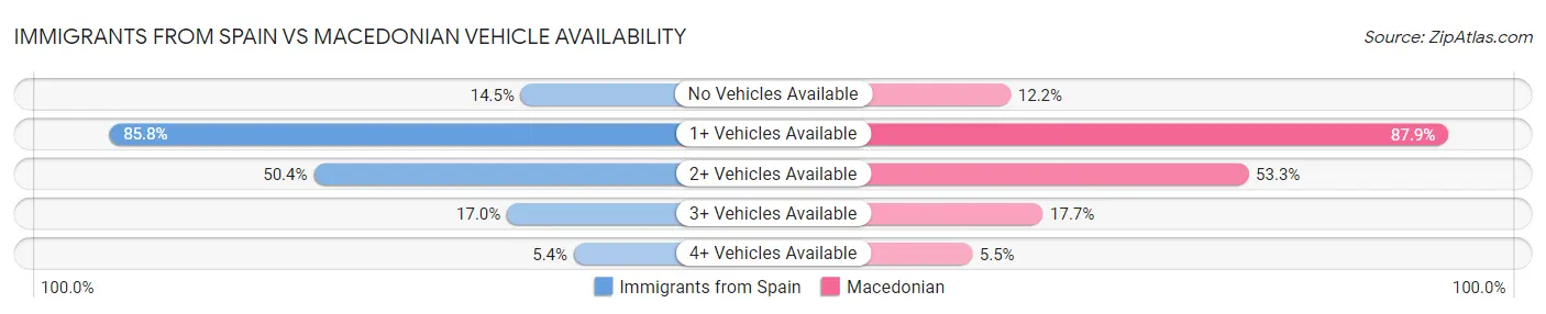 Immigrants from Spain vs Macedonian Vehicle Availability