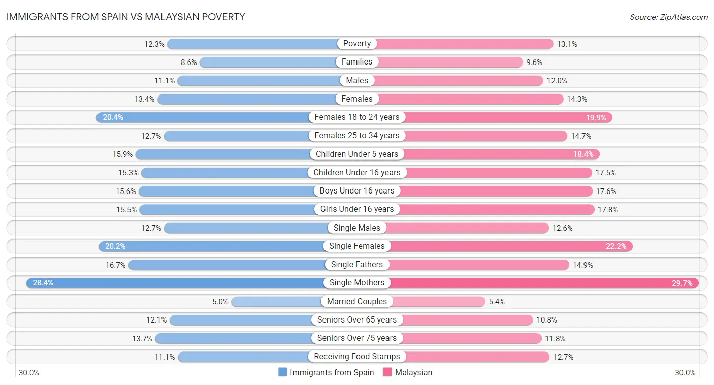 Immigrants from Spain vs Malaysian Poverty
