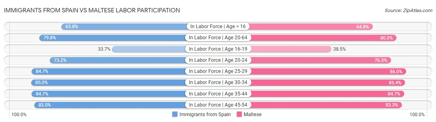 Immigrants from Spain vs Maltese Labor Participation