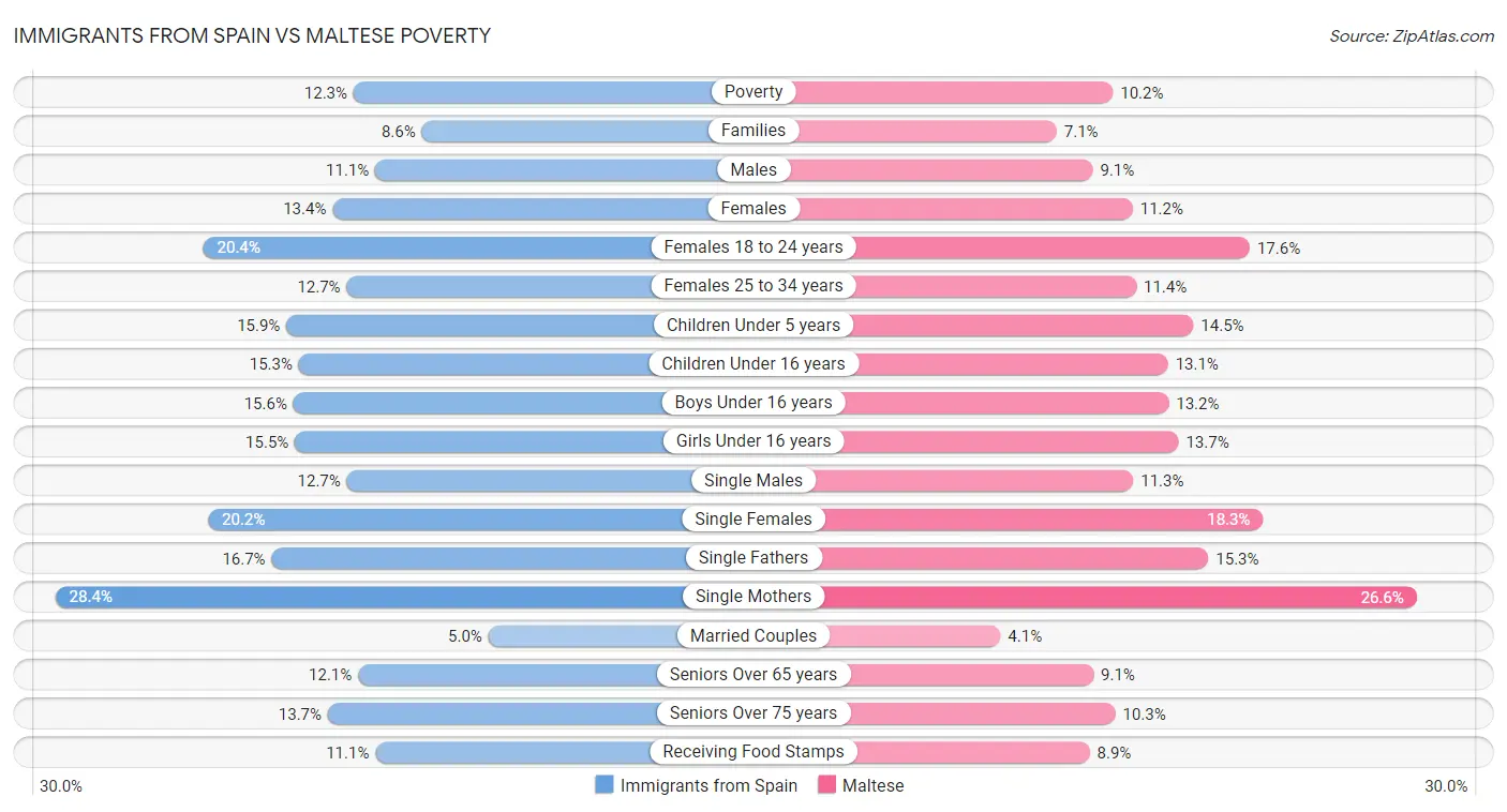 Immigrants from Spain vs Maltese Poverty