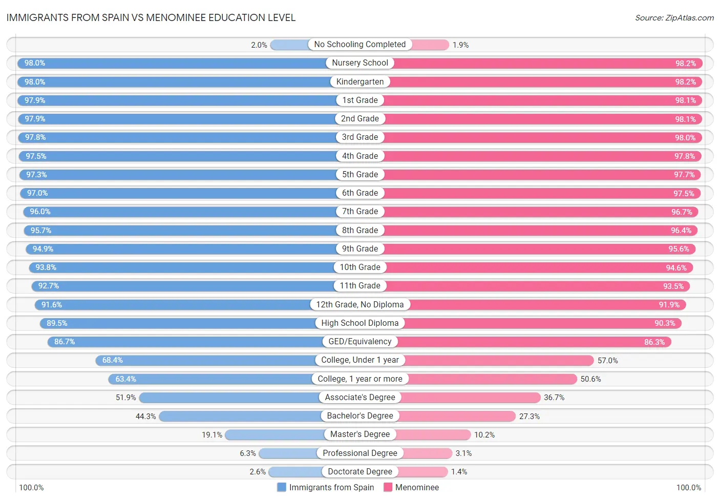 Immigrants from Spain vs Menominee Education Level