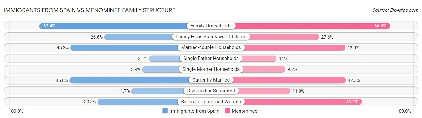Immigrants from Spain vs Menominee Family Structure