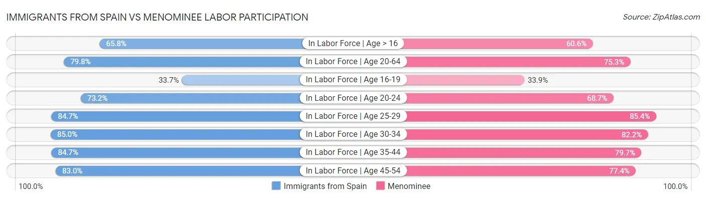 Immigrants from Spain vs Menominee Labor Participation