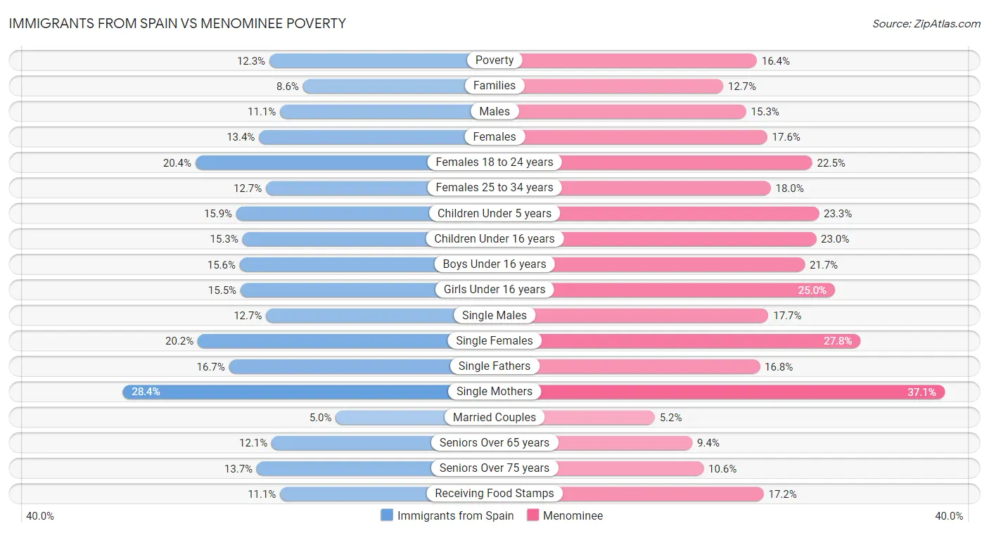 Immigrants from Spain vs Menominee Poverty