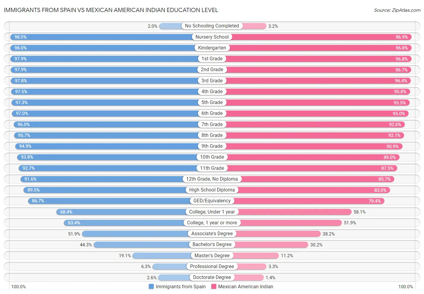 Immigrants from Spain vs Mexican American Indian Education Level