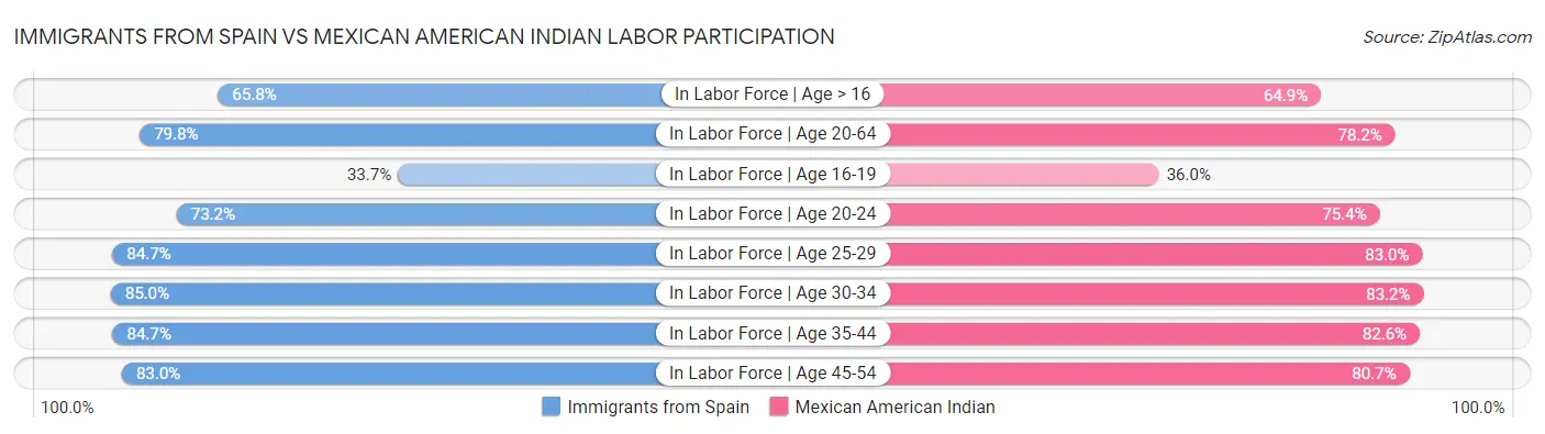 Immigrants from Spain vs Mexican American Indian Labor Participation