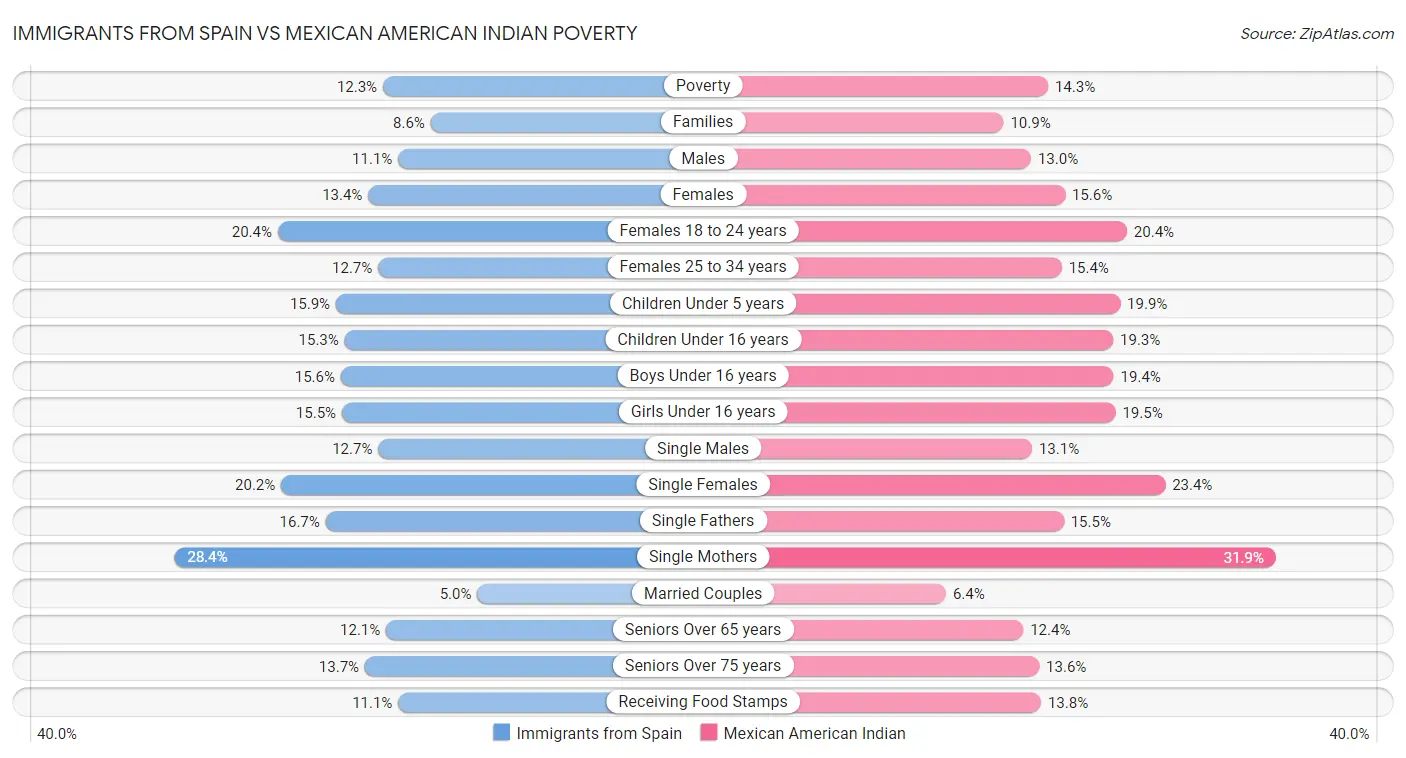 Immigrants from Spain vs Mexican American Indian Poverty