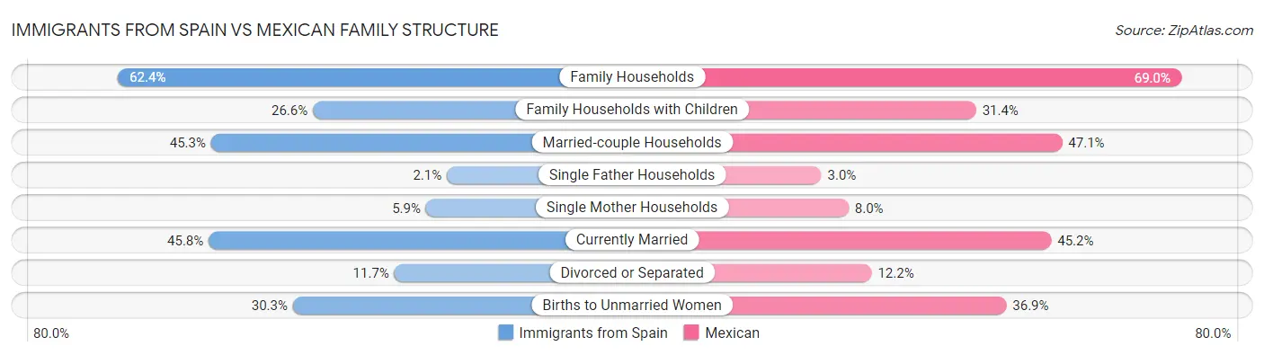 Immigrants from Spain vs Mexican Family Structure