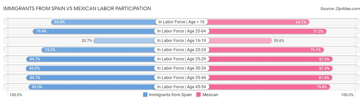 Immigrants from Spain vs Mexican Labor Participation