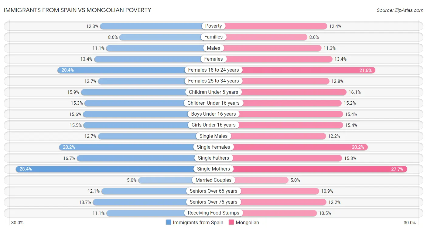 Immigrants from Spain vs Mongolian Poverty