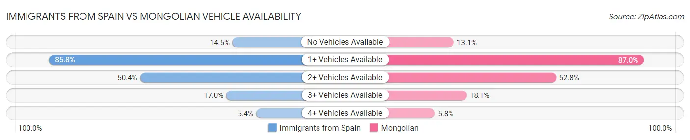 Immigrants from Spain vs Mongolian Vehicle Availability