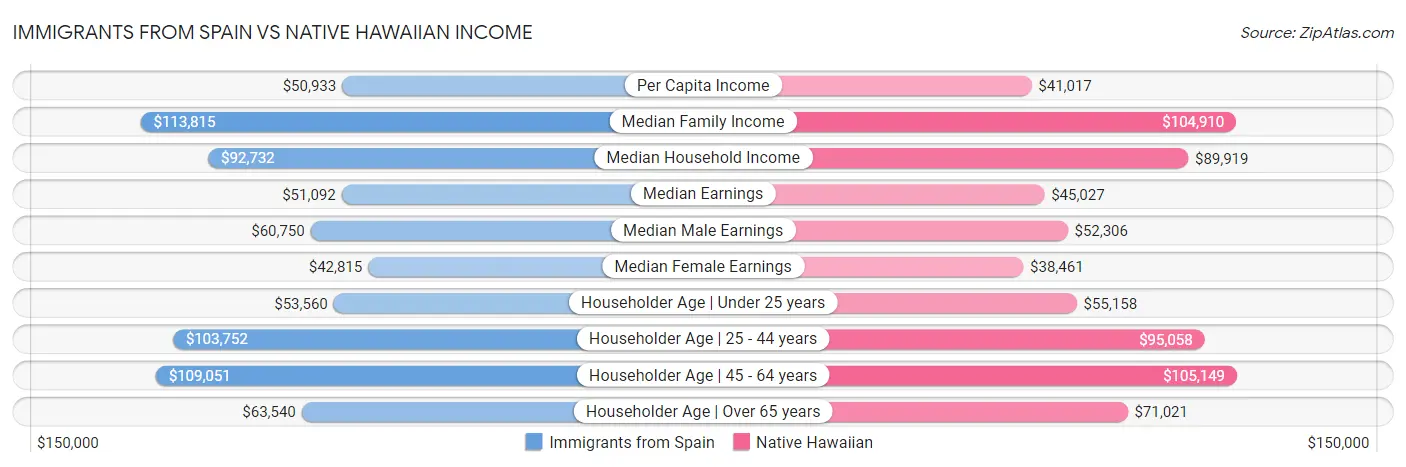 Immigrants from Spain vs Native Hawaiian Income
