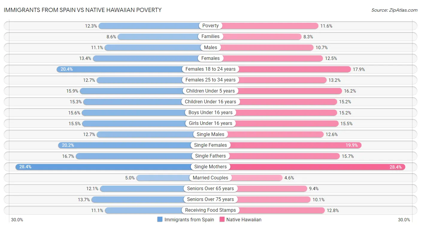 Immigrants from Spain vs Native Hawaiian Poverty