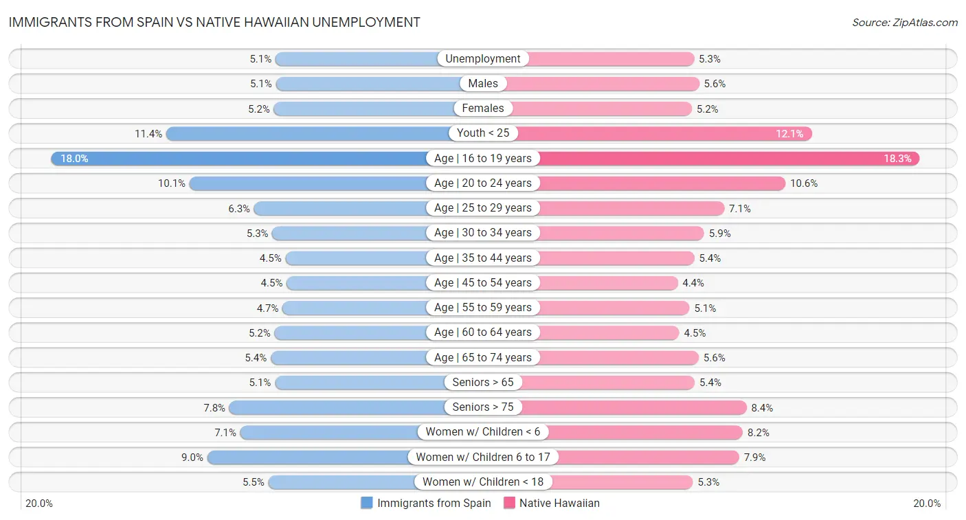 Immigrants from Spain vs Native Hawaiian Unemployment