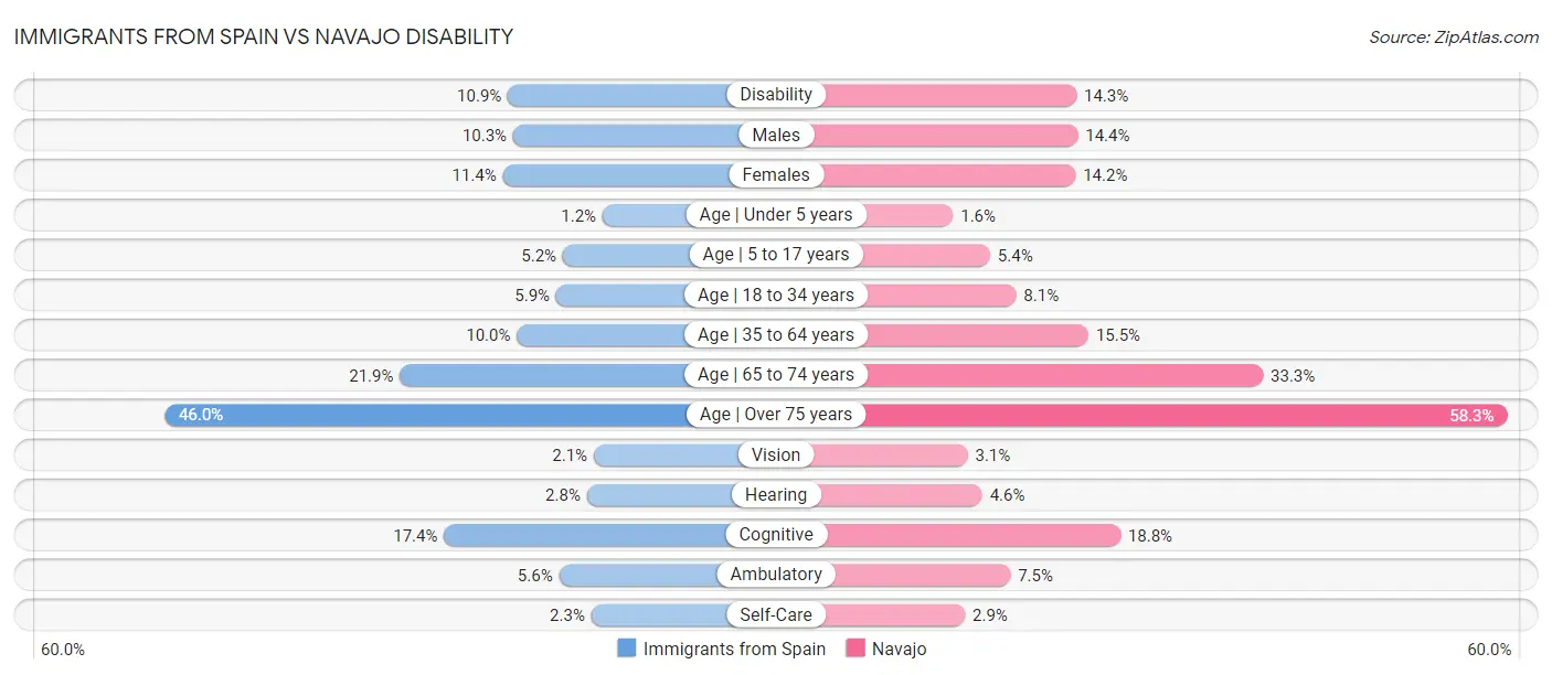 Immigrants from Spain vs Navajo Disability
