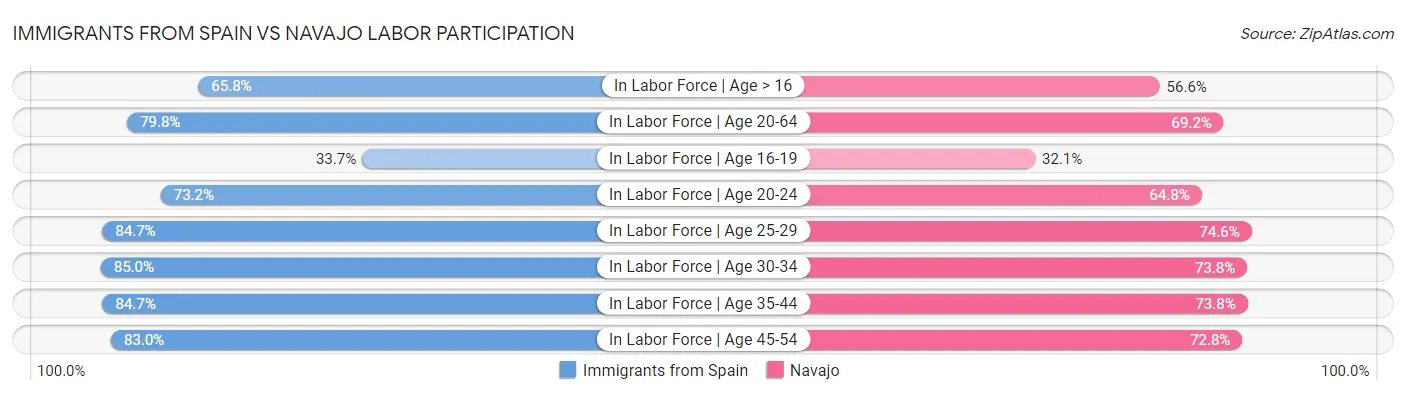 Immigrants from Spain vs Navajo Labor Participation