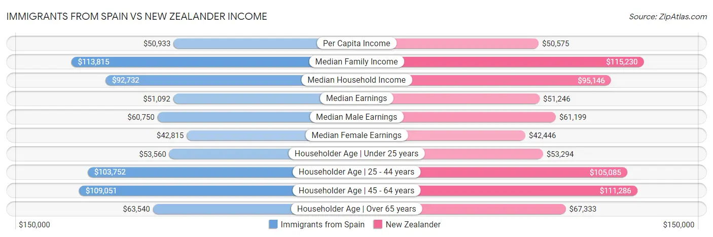 Immigrants from Spain vs New Zealander Income