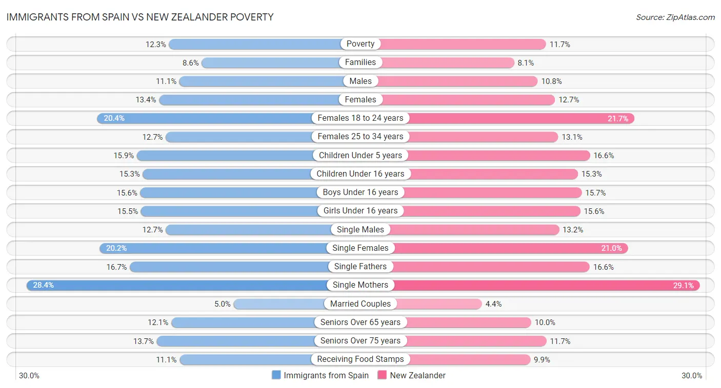 Immigrants from Spain vs New Zealander Poverty