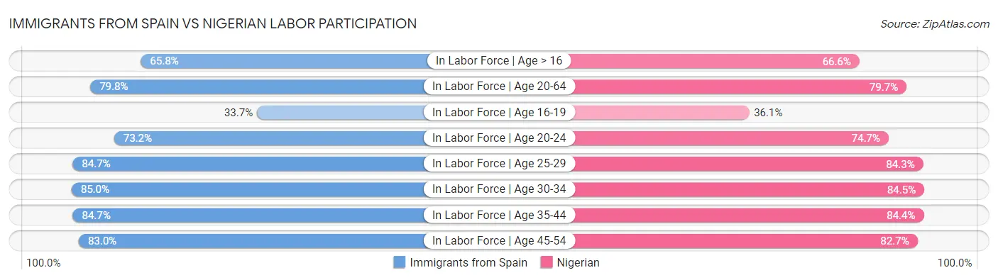 Immigrants from Spain vs Nigerian Labor Participation