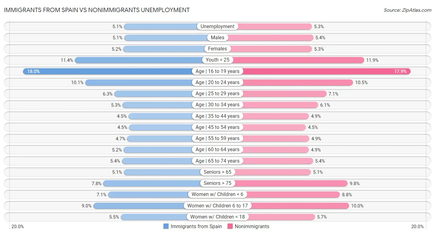 Immigrants from Spain vs Nonimmigrants Unemployment