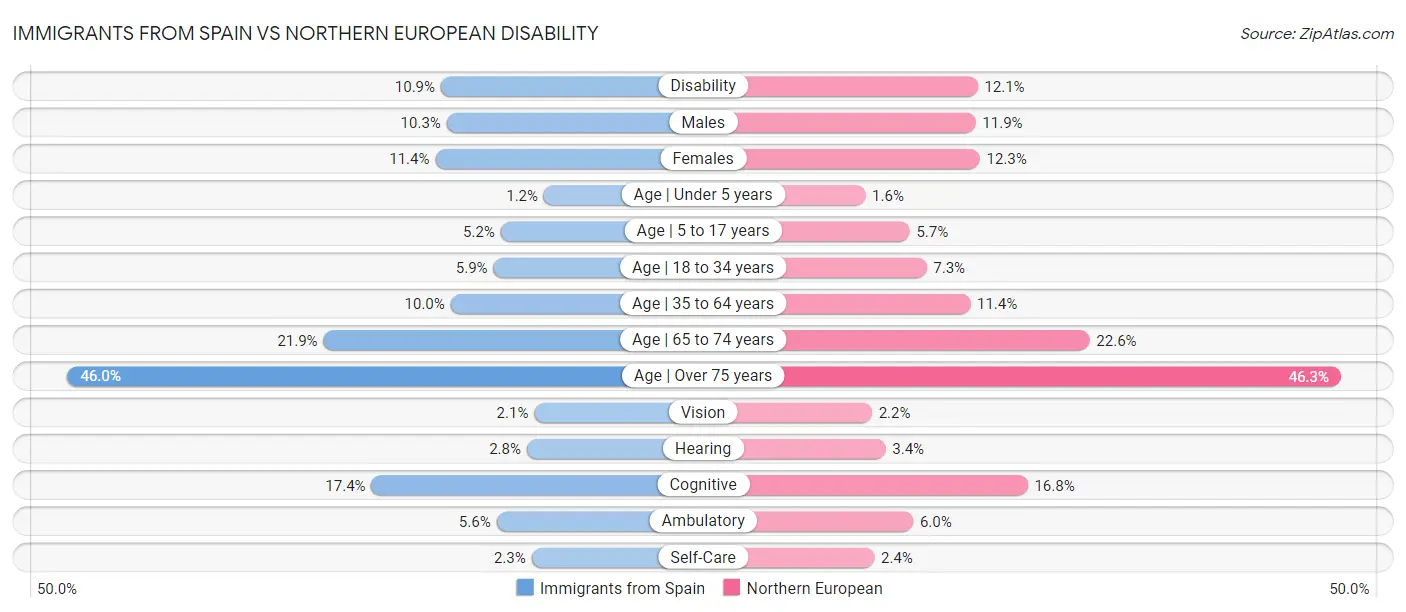 Immigrants from Spain vs Northern European Disability