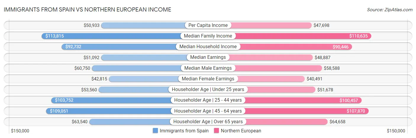 Immigrants from Spain vs Northern European Income