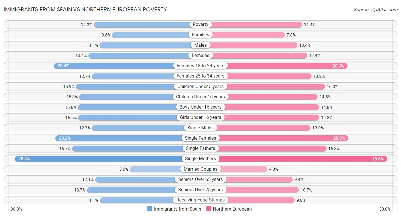 Immigrants from Spain vs Northern European Poverty