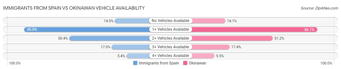 Immigrants from Spain vs Okinawan Vehicle Availability